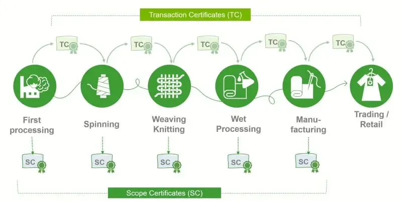 The Transaction Certificate Workflow