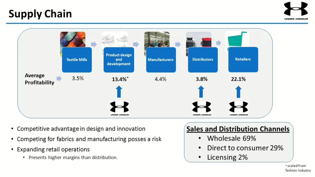 supply chain